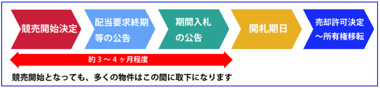 競売の流れ